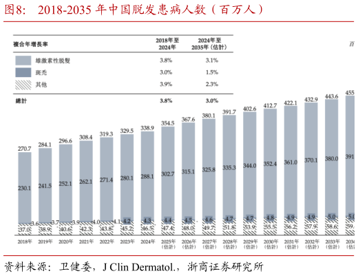 咨询大家2018-2035 年中国脱发患病人数（百万人）