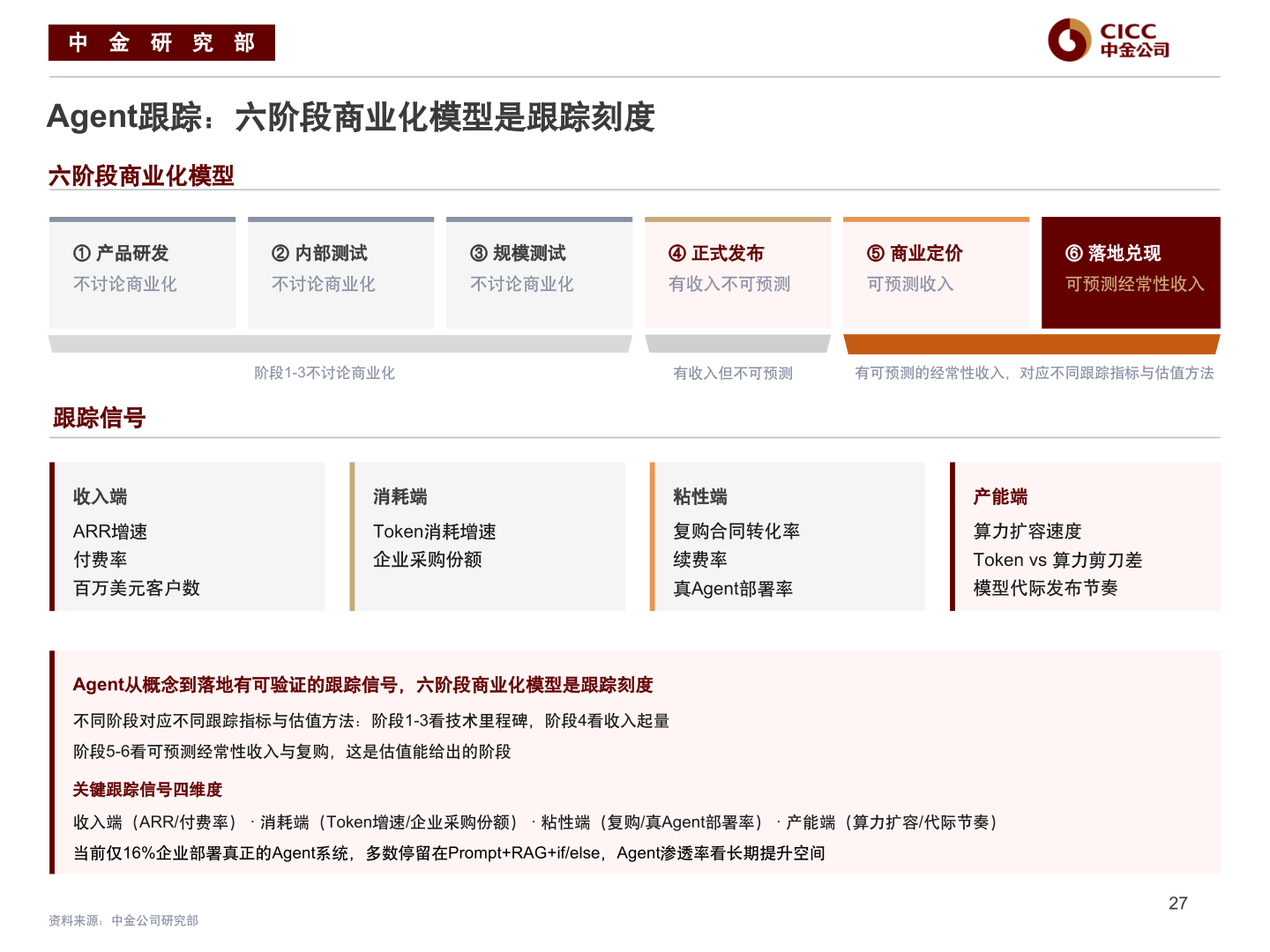 想问下各位网友中 金 研 究 部