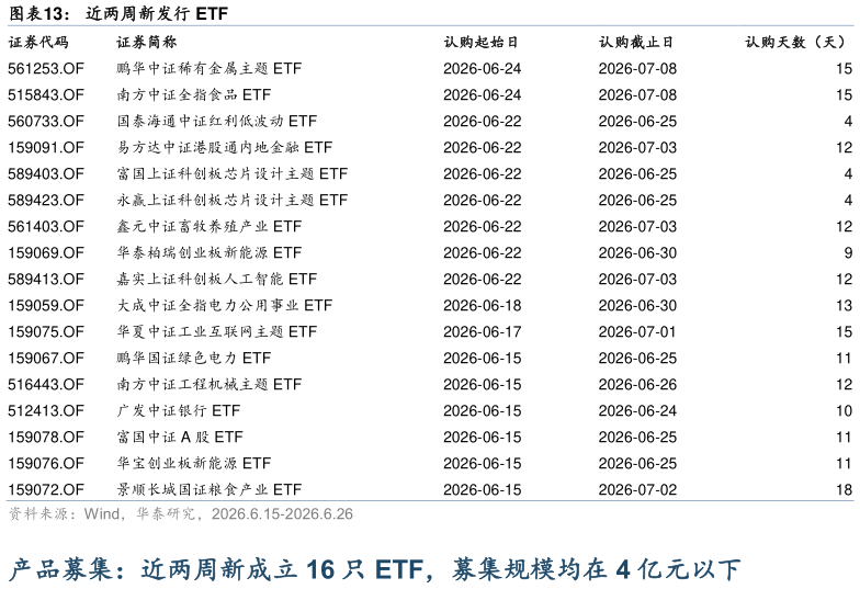 你知道近两周新发行 ETF