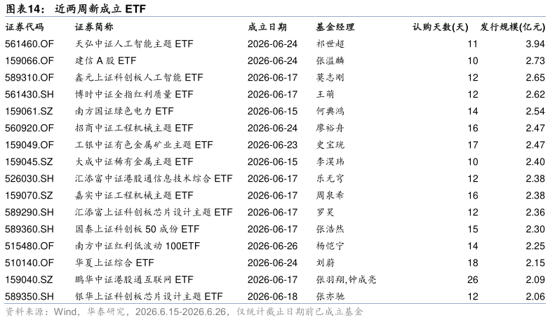 如何解释近两周新成立 ETF