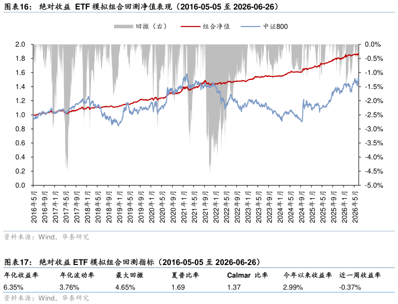 怎样理解绝对收益  ETF 模拟组合回测净值表现（2016-05-05 至 2026-06-26） 绝对收益 ETF 模拟组合回测指标（2016-05-05 至 2026-06-26）