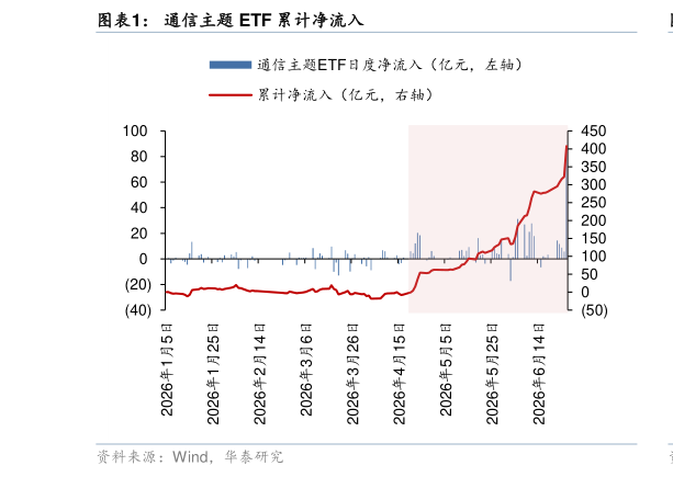 请问一下通信主题 ETF 累计净流入