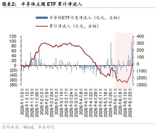 我想了解一下半导体主题 ETF 累计净流入