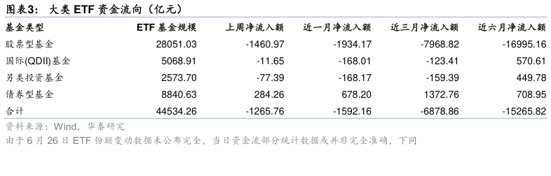 想问下各位网友大类 ETF 资金流向（亿元）