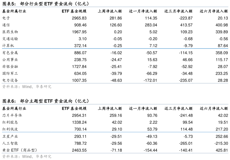 咨询下各位部分行业型 ETF 资金流向（亿元） 部分主题型 ETF 资金流向（亿元）