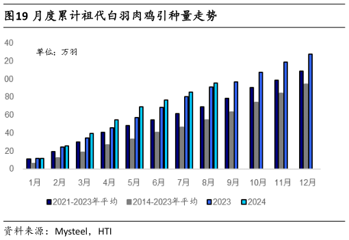 如何了解月度累计祖代白羽肉鸡引种量走势