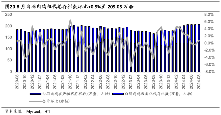 如何才能8 月白羽肉鸡祖代总存栏数环比0.9%至 209.05 万套