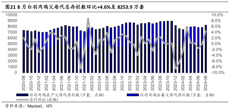 各位网友请教一下8 月白羽肉鸡父母代总存栏数环比4.6%至 8253.9 万套