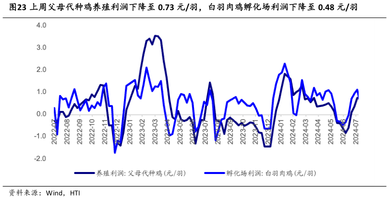 如何了解上周父母代种鸡养殖利润下降至 0.73 元羽，白羽肉鸡孵化场利润下降至 0.48 元羽