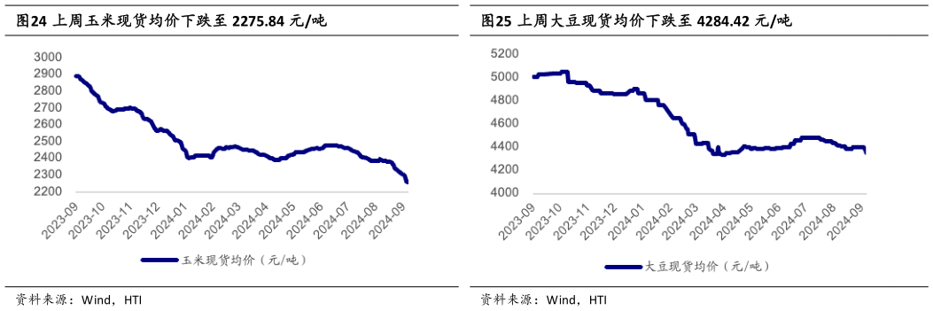 想关注一下上周玉米现货均价下跌至 2275.84 元吨上周大豆现货均价下跌至 4284.42 元吨