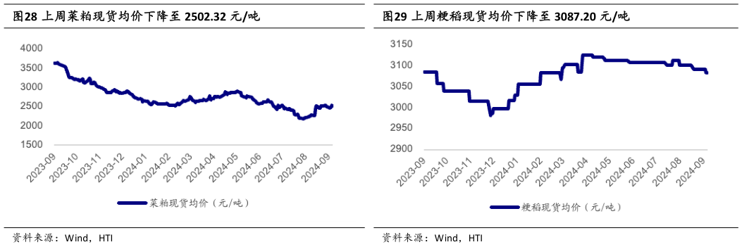 想关注一下上周菜粕现货均价下降至 2502.32 元吨 上周小麦现货均价下跌至 2445.97 元吨 上周粳稻现货均价下降至 3087.20 元吨