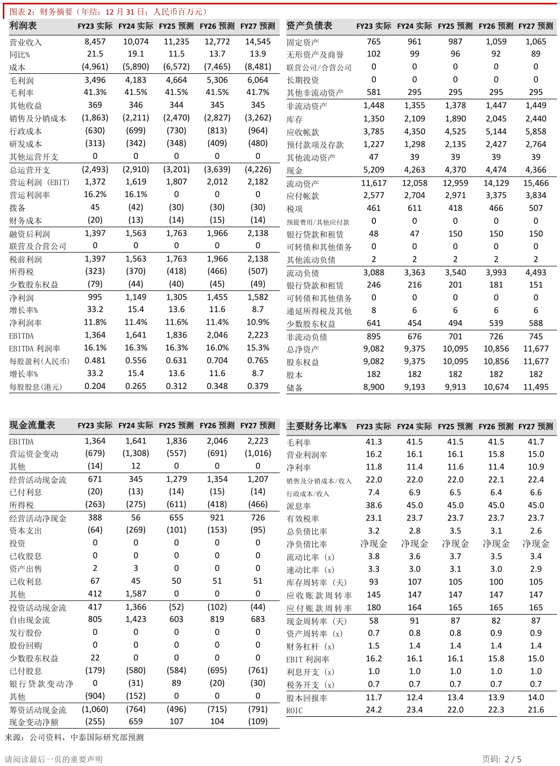 咨询大家财务摘要（年结：12 月 31 日人民币百万元） 