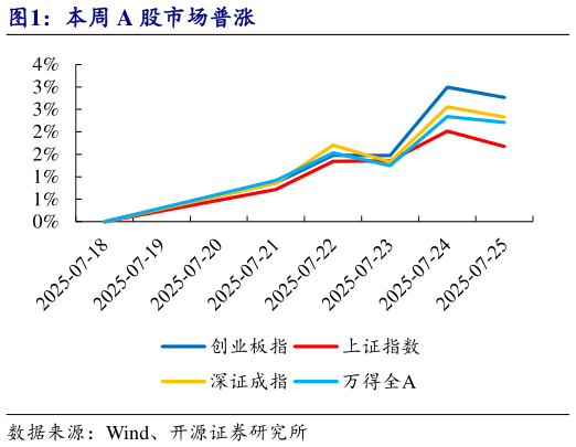 如何解释本周 A 股市场普涨
