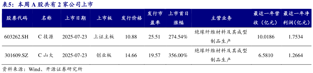 咨询下各位本周 A 股共有 2 家公司上市