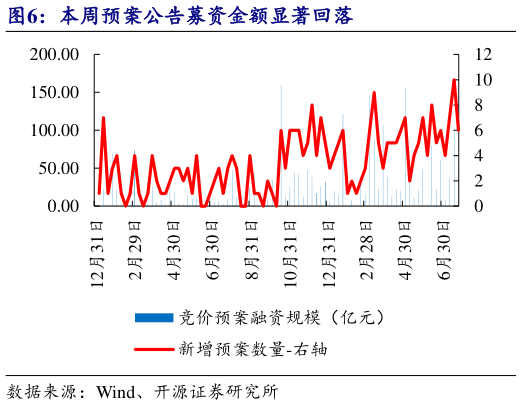 你知道本周预案公告募资金额显著回落