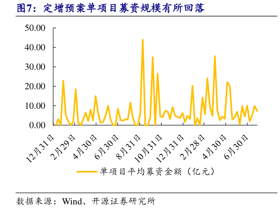 咨询下各位定增预案单项目募资规模有所回落