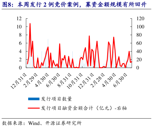 各位网友请教一下本周发行 2 例竞价案例，募资金额规模有所回升    本周单项目平均募资额 7.42 亿元