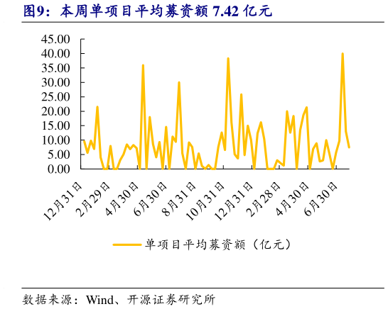 一起讨论下本周单项目平均募资额 7.42 亿元
