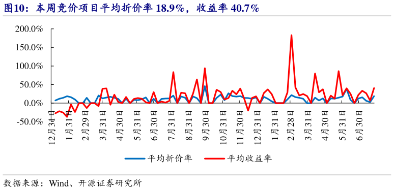 如何才能本周竞价项目平均折价率 18.9%，收益率 40.7%