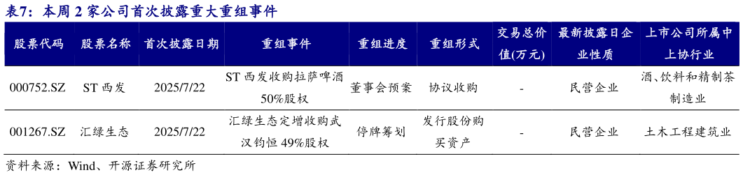 你知道本周 2 家公司首次披露重大重组事件