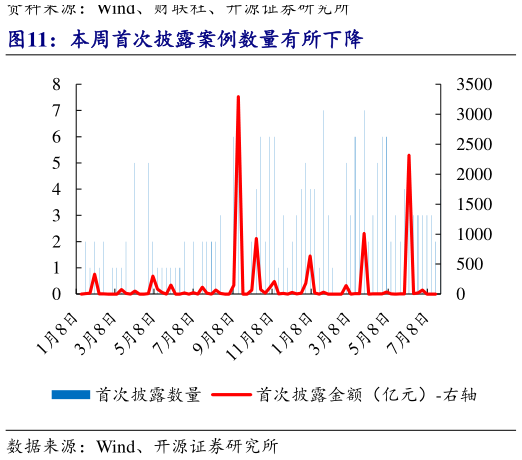 谁能回答本周首次披露案例数量有所下降