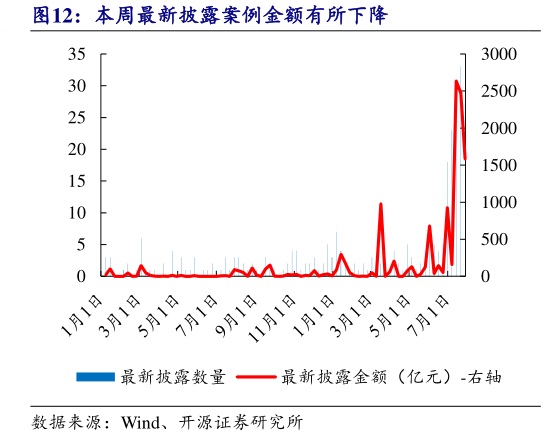请问一下本周最新披露案例金额有所下降