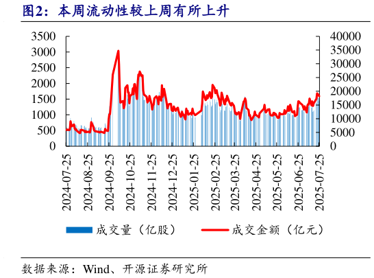 如何解释本周流动性较上周有所上升