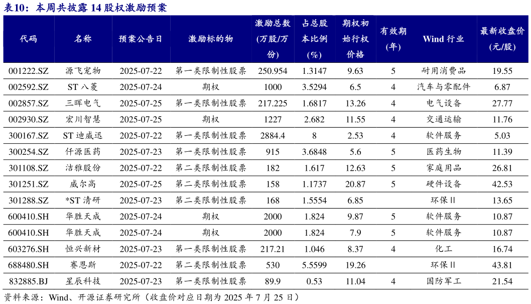 请问一下本周共披露 14 股权激励预案