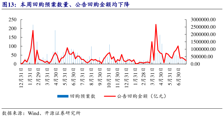 一起讨论下本周回购预案数量、公告回购金额均下降