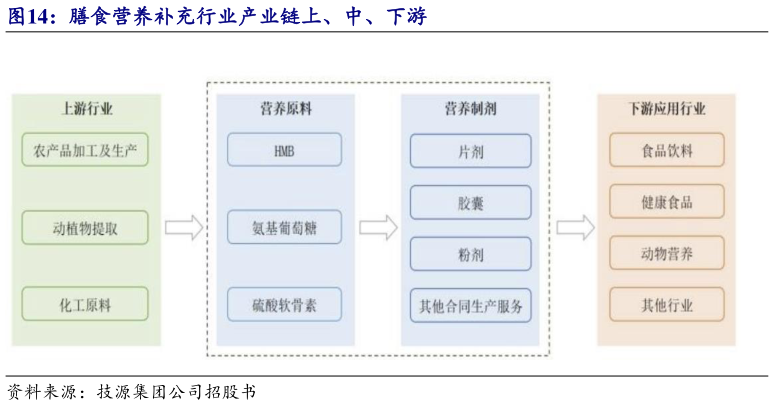 想问下各位网友膳食营养补充行业产业链上、中、下游