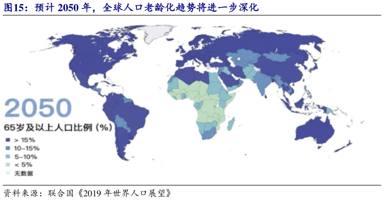 我想了解一下预计 2050 年，全球人口老龄化趋势将进一步深化