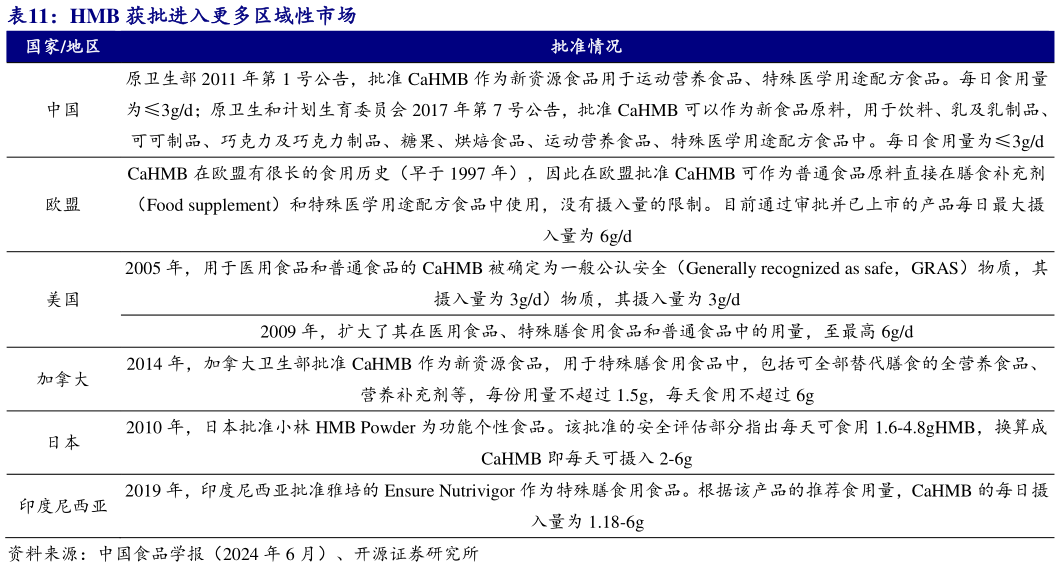 我想了解一下HMB 获批进入更多区域性市场