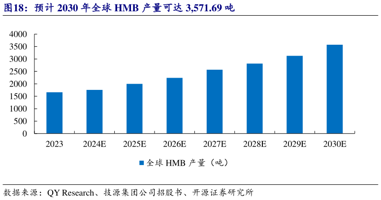咨询下各位预计 2030 年全球 HMB 产量可达 3,571.69 吨