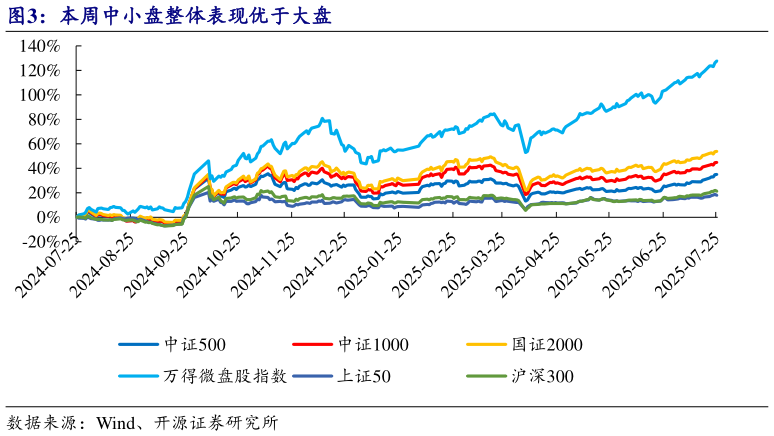 如何了解本周中小盘整体表现优于大盘