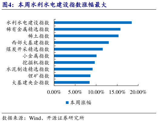 如何看待本周水利水电建设指数涨幅最大