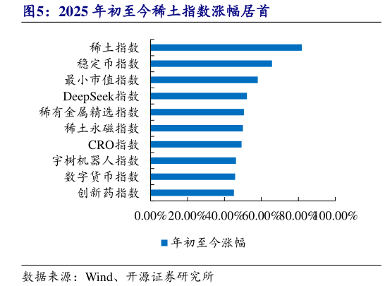 如何了解2025 年初至今稀土指数涨幅居首