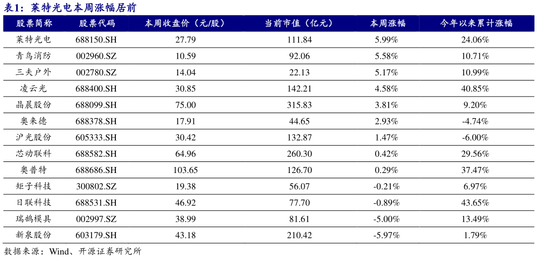 各位网友请教一下莱特光电本周涨幅居前