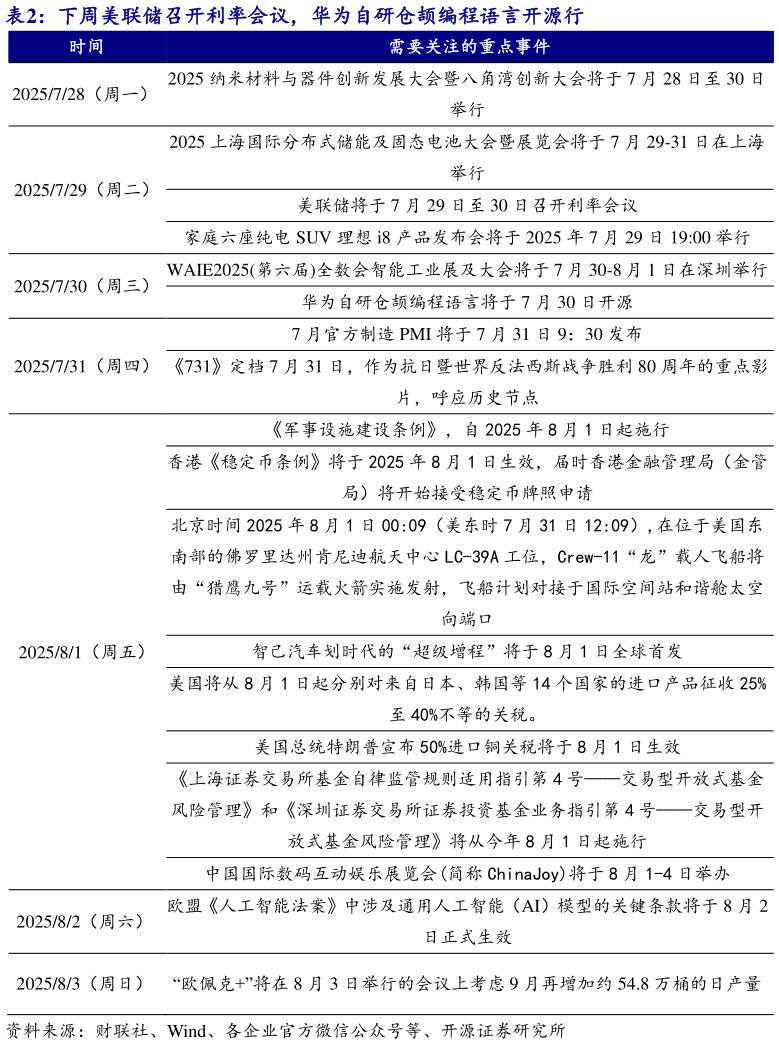 请问一下下周美联储召开利率会议，华为自研仓颉编程语言开源行