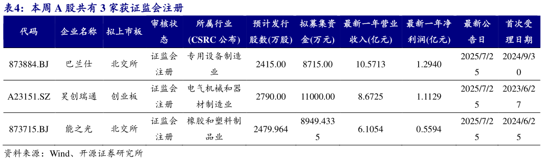 一起讨论下本周 A 股共有 3 家获证监会注册