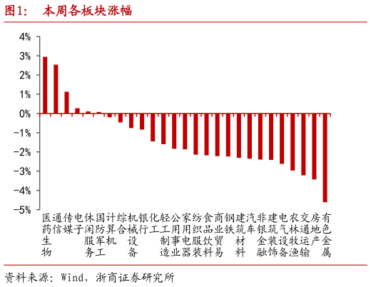 如何了解本周各板块涨幅?