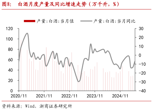 谁能回答白酒月度产量及同比增速走势(万千升,%)?