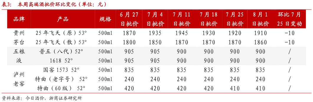 如何看待本周高端酒批价环比变化(单位:元)?