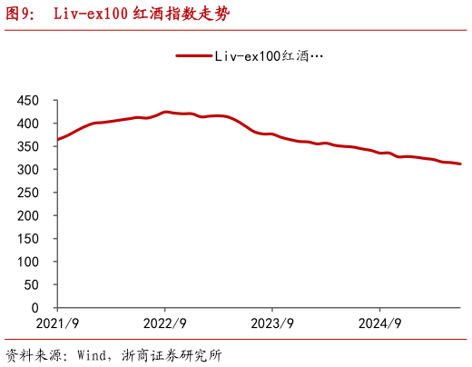 咨询大家Liv-ex100 红酒指数走势?