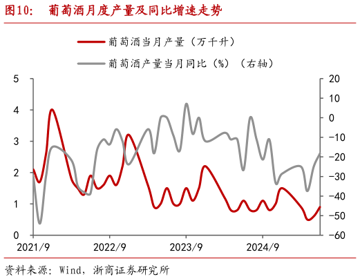 我想了解一下葡萄酒月度产量及同比增速走势?