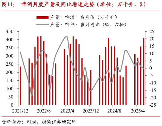 我想了解一下啤酒月度产量及同比增速走势(单位:万千升,%)?