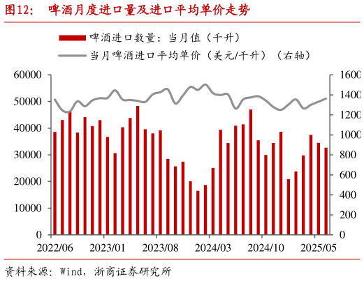 如何解释啤酒月度进口量及进口平均单价走势?