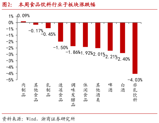 我想了解一下本周食品饮料行业子板块涨跌幅?