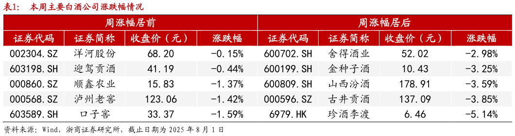 想关注一下本周主要白酒公司涨跌幅情况?