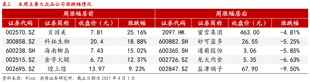 如何了解本周主要大众品公司涨跌幅情况?
