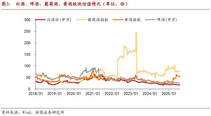 想问下各位网友白酒、啤酒、葡萄酒、黄酒板块估值情况(单位,倍)?